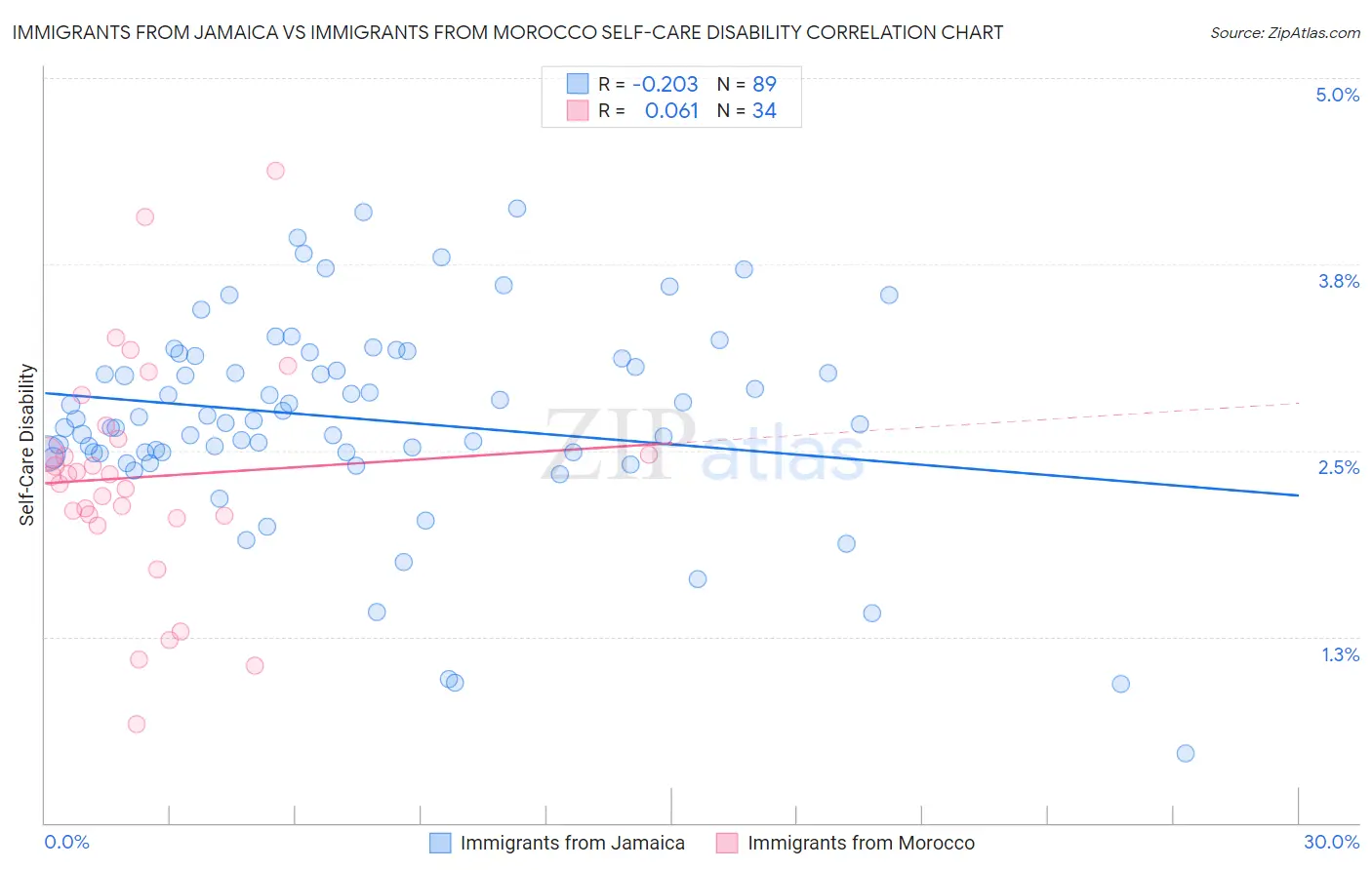 Immigrants from Jamaica vs Immigrants from Morocco Self-Care Disability