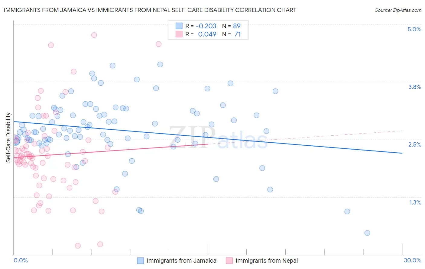 Immigrants from Jamaica vs Immigrants from Nepal Self-Care Disability