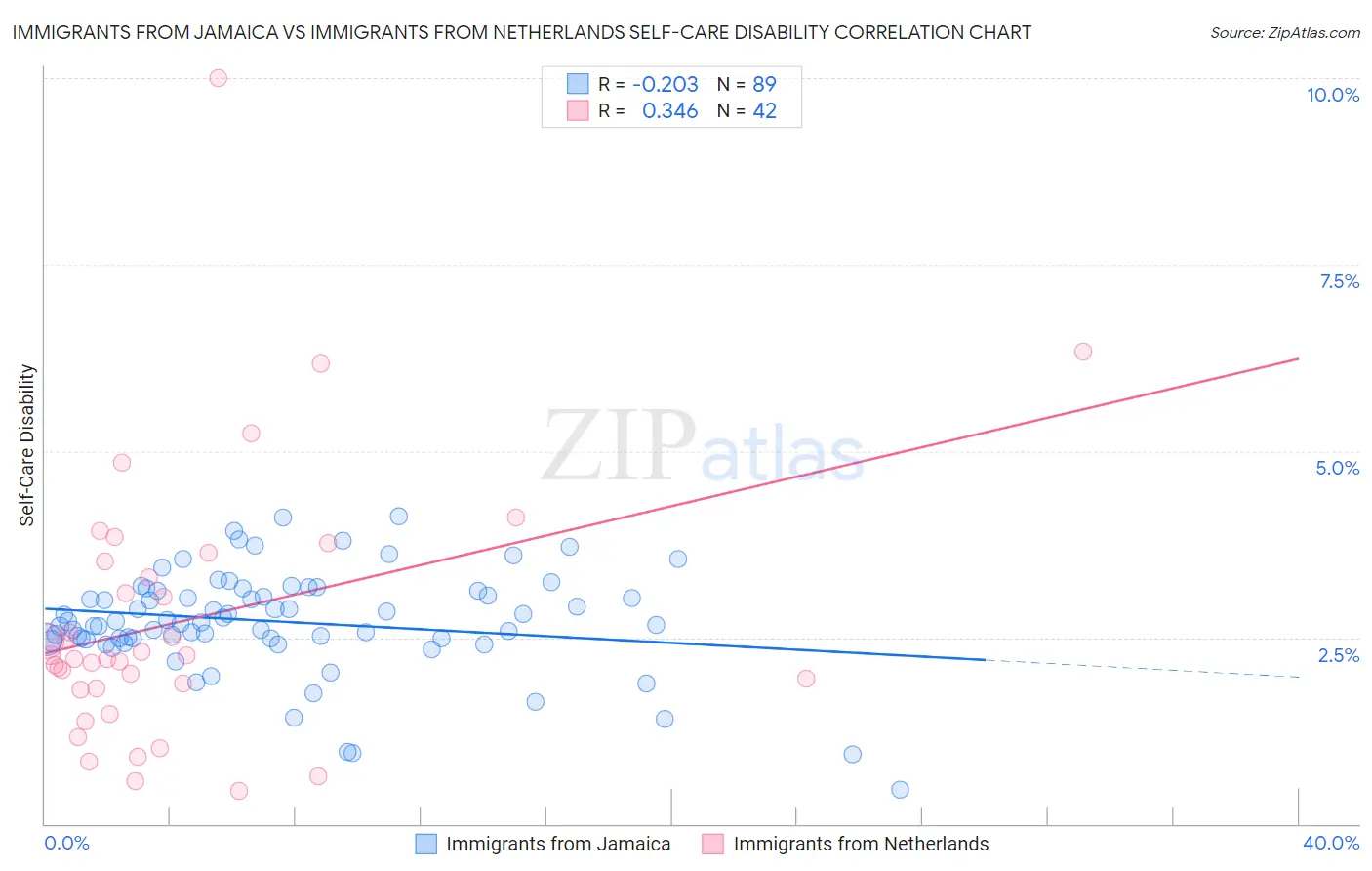 Immigrants from Jamaica vs Immigrants from Netherlands Self-Care Disability
