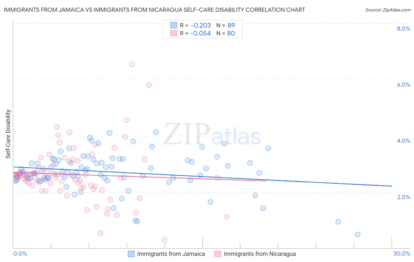 Immigrants from Jamaica vs Immigrants from Nicaragua Self-Care Disability