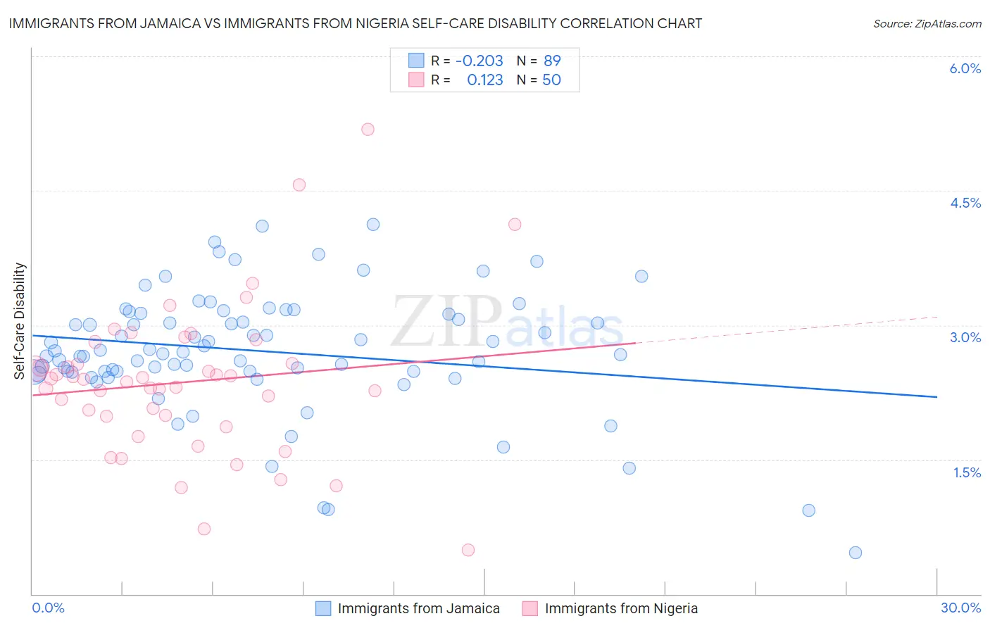 Immigrants from Jamaica vs Immigrants from Nigeria Self-Care Disability