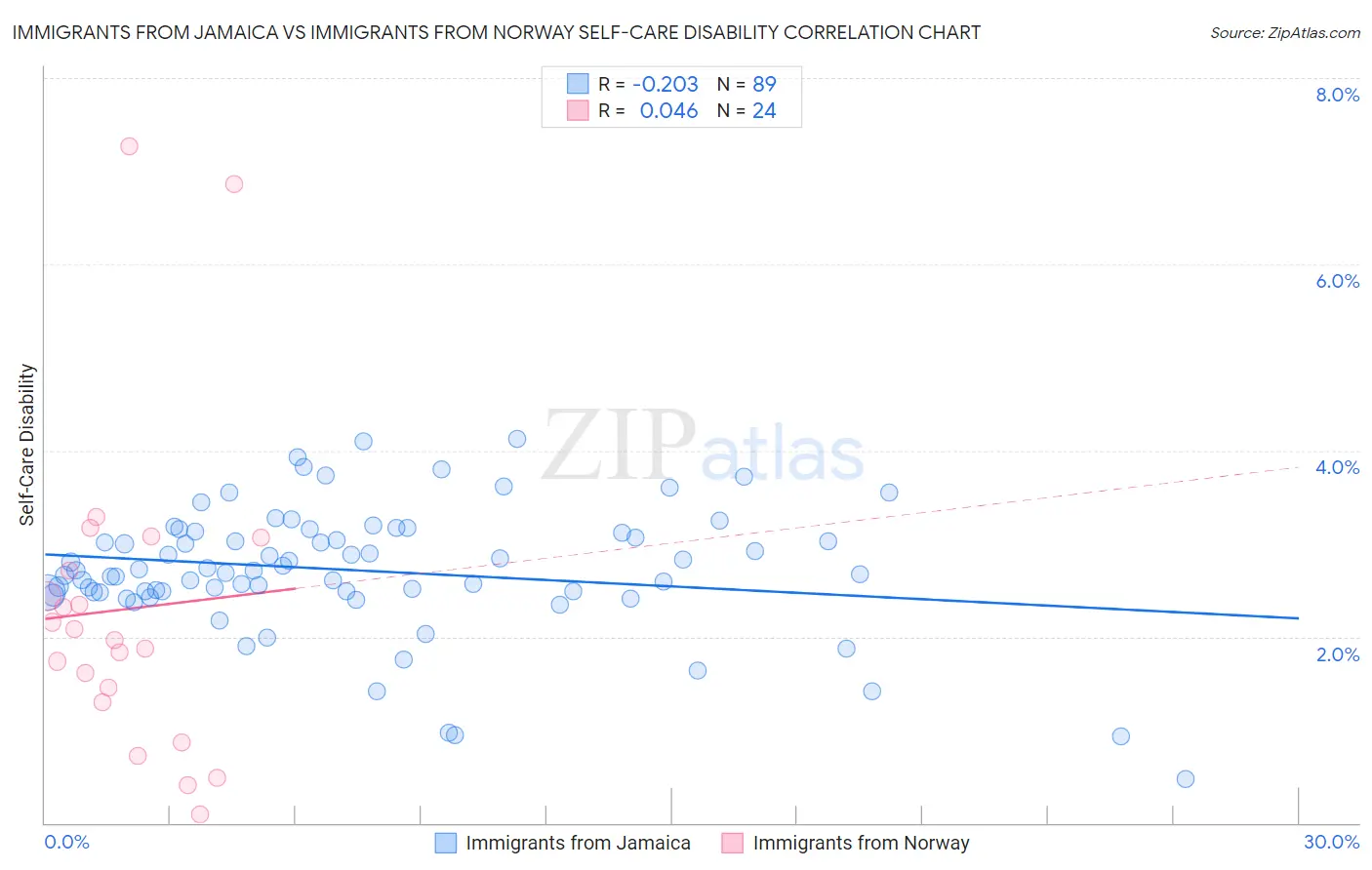 Immigrants from Jamaica vs Immigrants from Norway Self-Care Disability