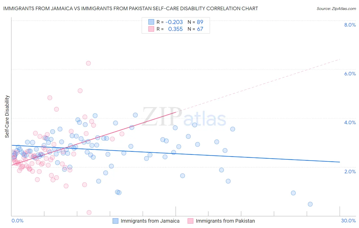 Immigrants from Jamaica vs Immigrants from Pakistan Self-Care Disability