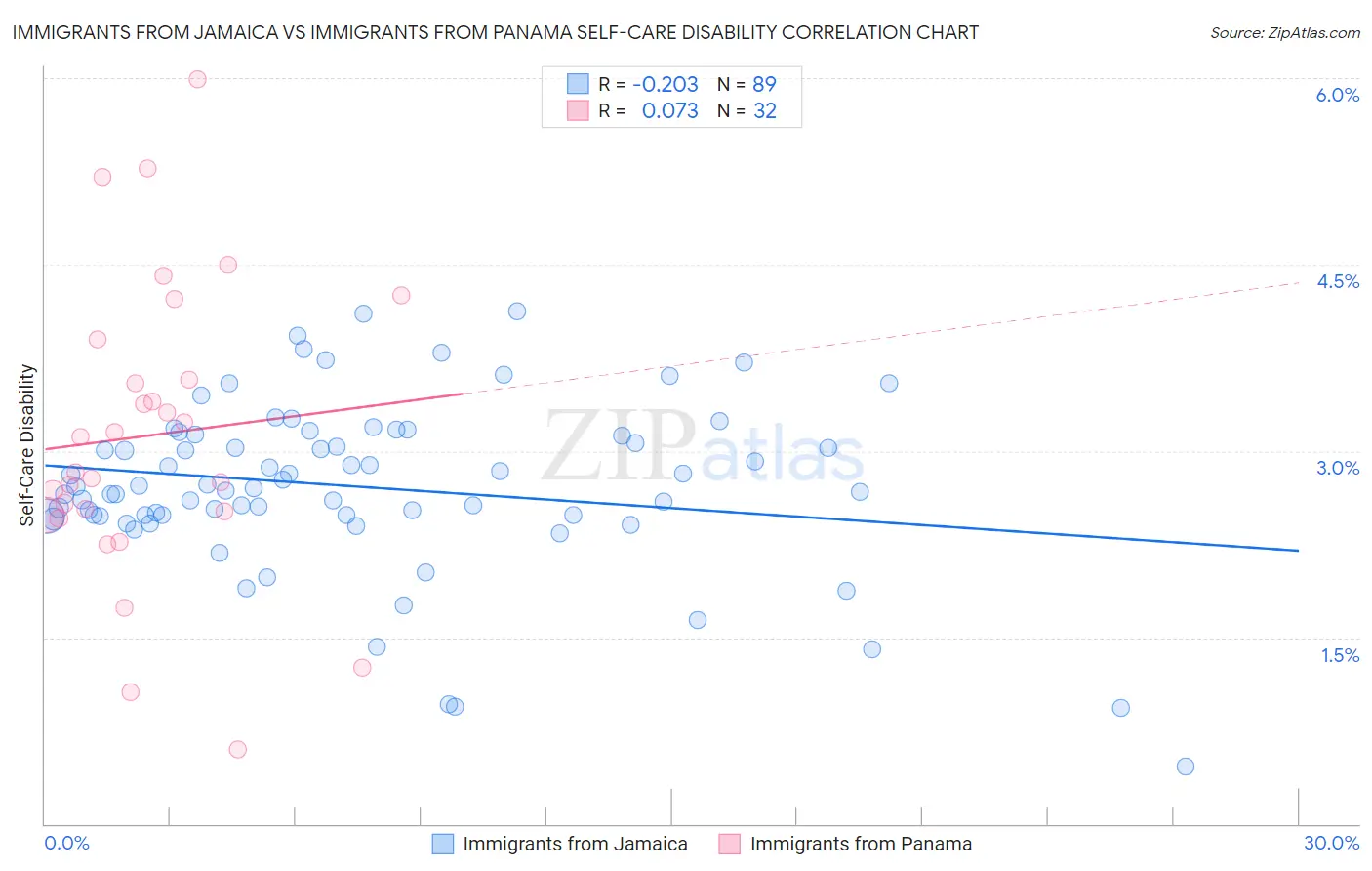 Immigrants from Jamaica vs Immigrants from Panama Self-Care Disability