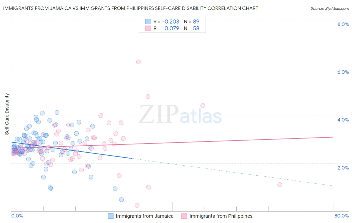 Immigrants from Jamaica vs Immigrants from Philippines Self-Care Disability
