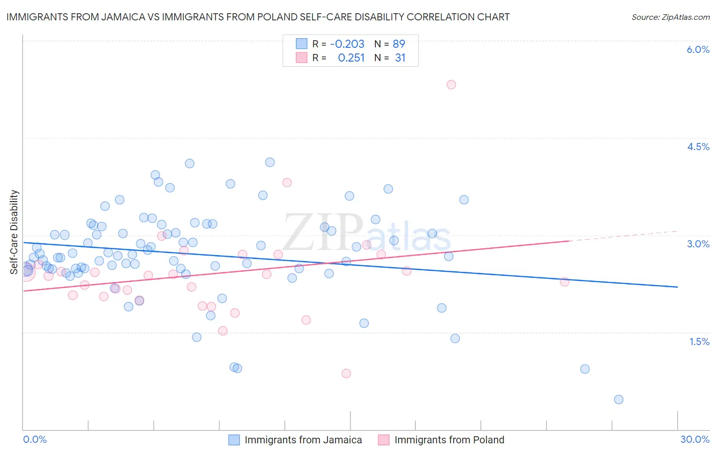 Immigrants from Jamaica vs Immigrants from Poland Self-Care Disability