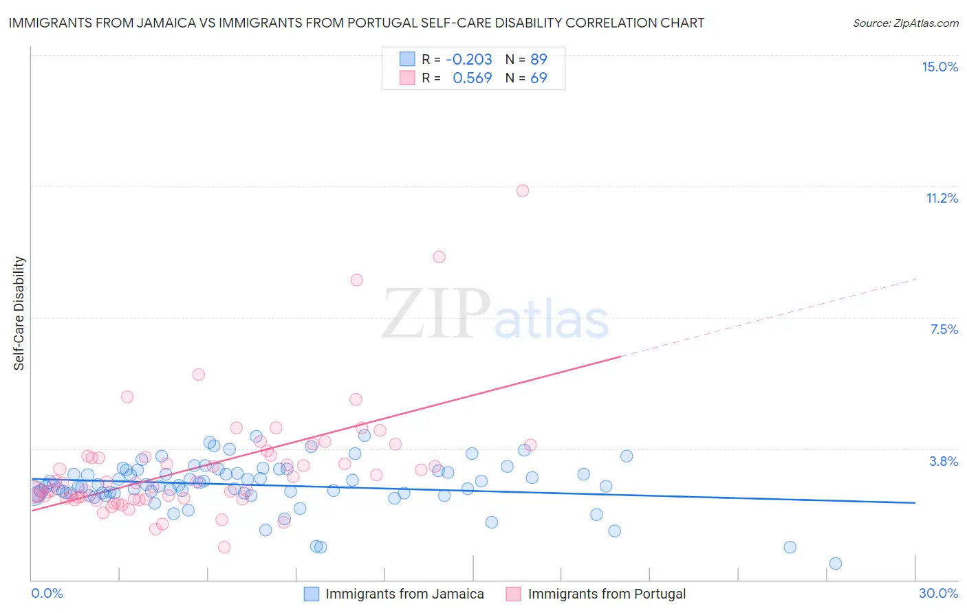 Immigrants from Jamaica vs Immigrants from Portugal Self-Care Disability