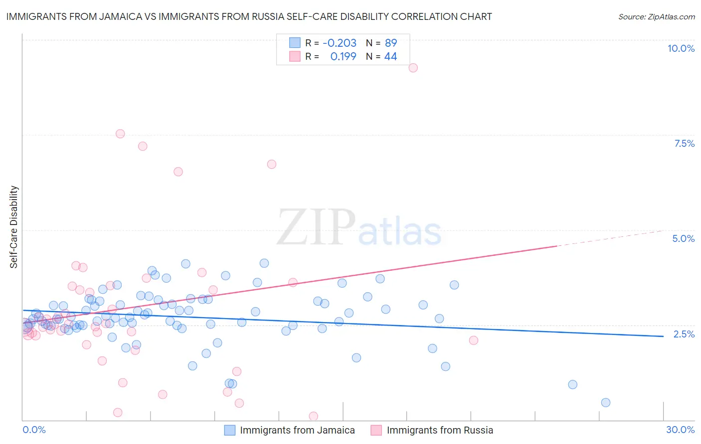 Immigrants from Jamaica vs Immigrants from Russia Self-Care Disability
