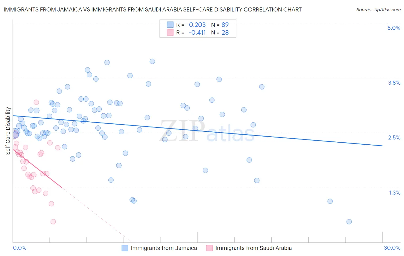 Immigrants from Jamaica vs Immigrants from Saudi Arabia Self-Care Disability