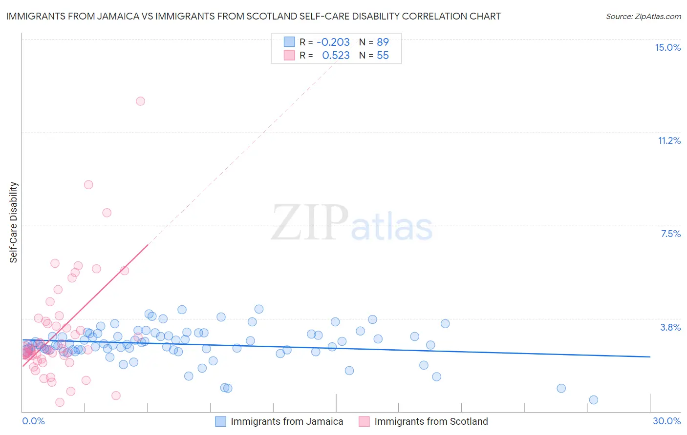Immigrants from Jamaica vs Immigrants from Scotland Self-Care Disability