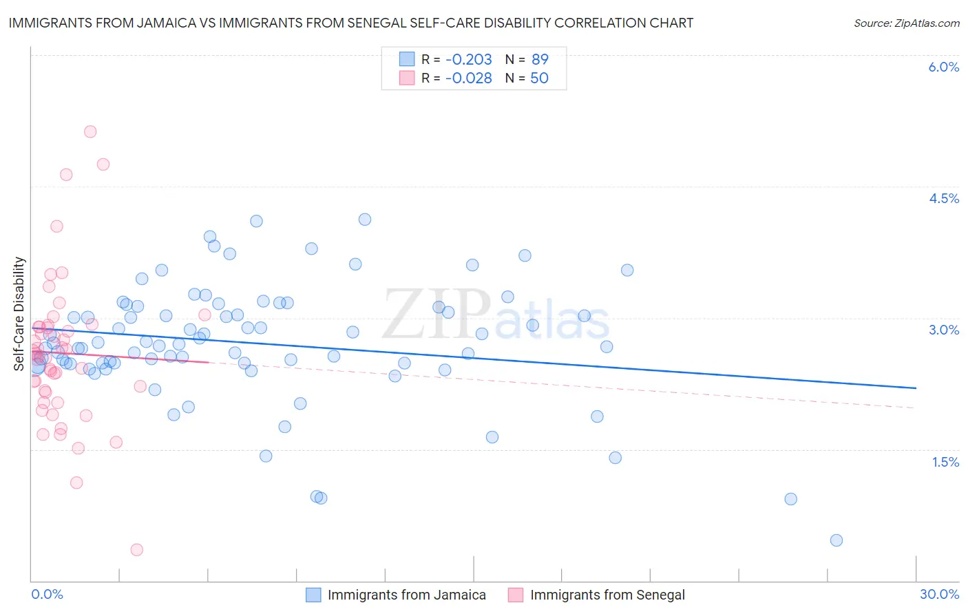 Immigrants from Jamaica vs Immigrants from Senegal Self-Care Disability