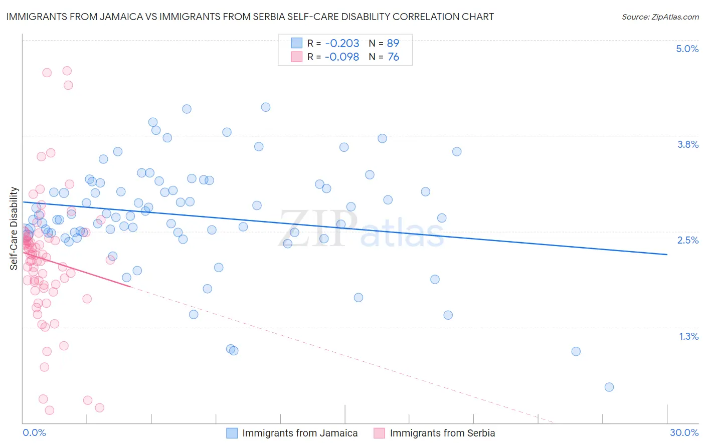 Immigrants from Jamaica vs Immigrants from Serbia Self-Care Disability