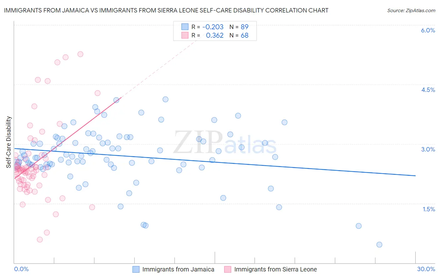 Immigrants from Jamaica vs Immigrants from Sierra Leone Self-Care Disability