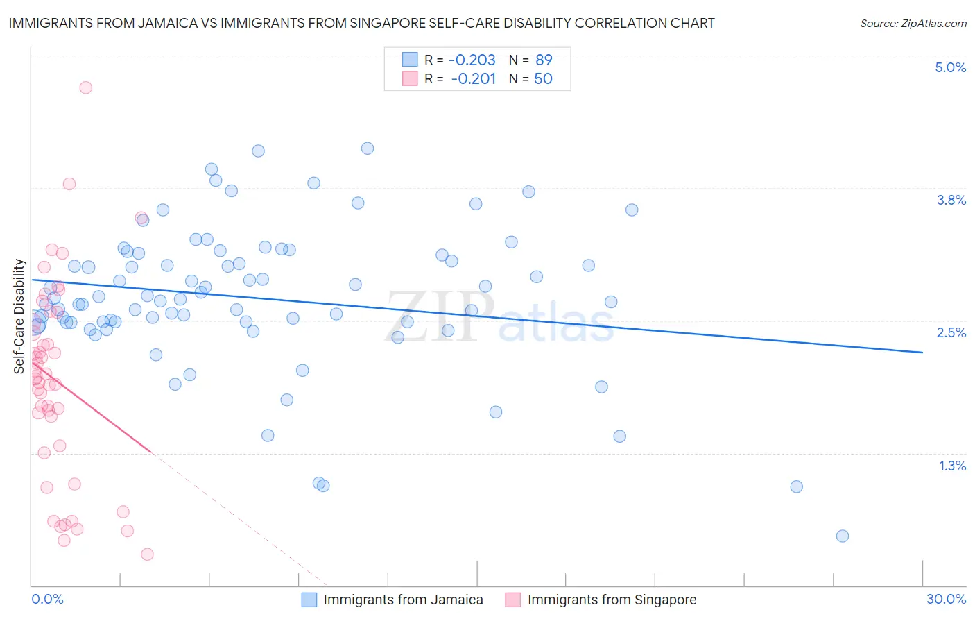 Immigrants from Jamaica vs Immigrants from Singapore Self-Care Disability