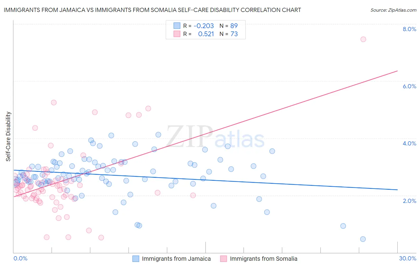 Immigrants from Jamaica vs Immigrants from Somalia Self-Care Disability