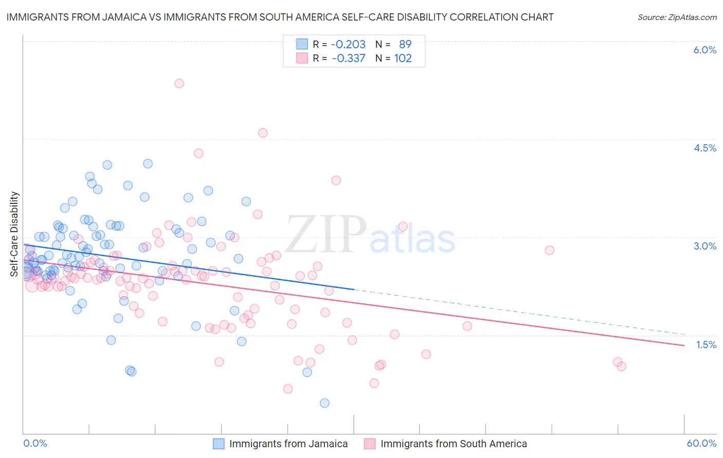 Immigrants from Jamaica vs Immigrants from South America Self-Care Disability