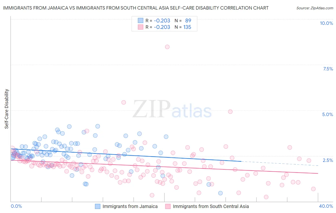 Immigrants from Jamaica vs Immigrants from South Central Asia Self-Care Disability