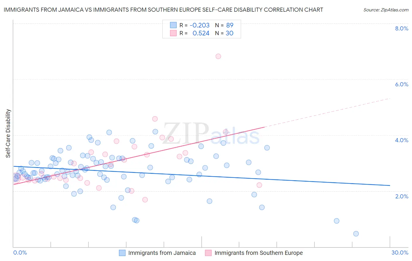 Immigrants from Jamaica vs Immigrants from Southern Europe Self-Care Disability