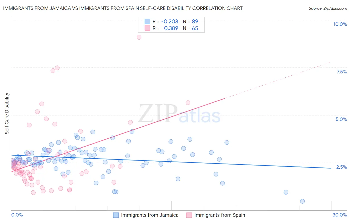 Immigrants from Jamaica vs Immigrants from Spain Self-Care Disability