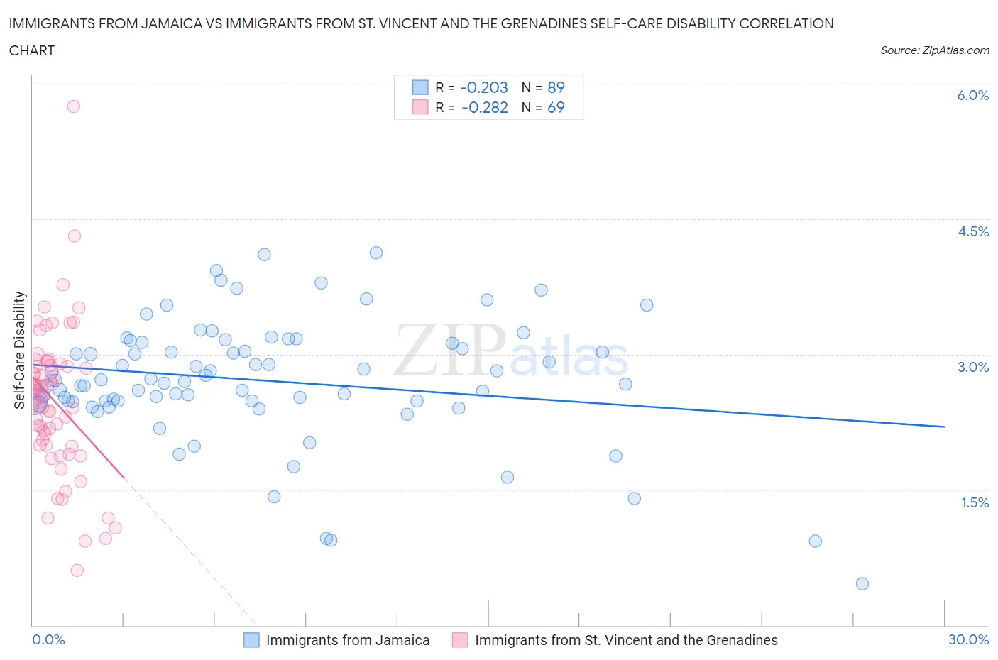 Immigrants from Jamaica vs Immigrants from St. Vincent and the Grenadines Self-Care Disability
