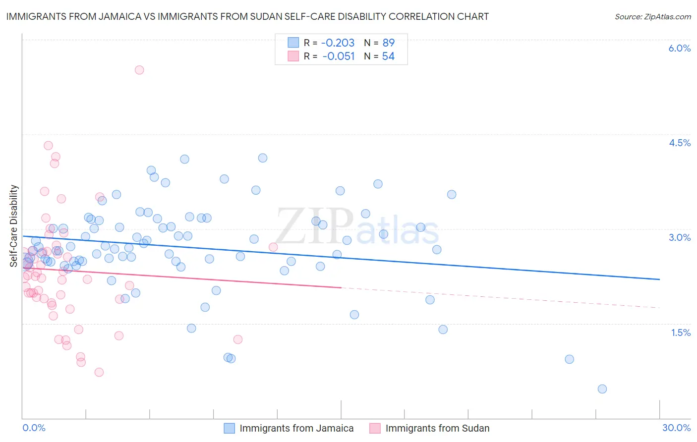 Immigrants from Jamaica vs Immigrants from Sudan Self-Care Disability