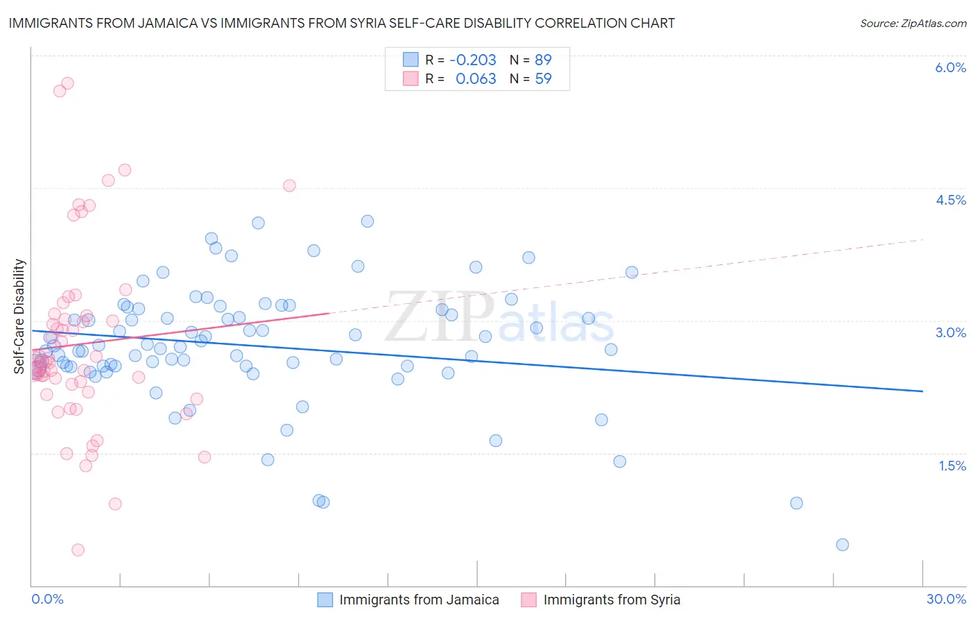 Immigrants from Jamaica vs Immigrants from Syria Self-Care Disability