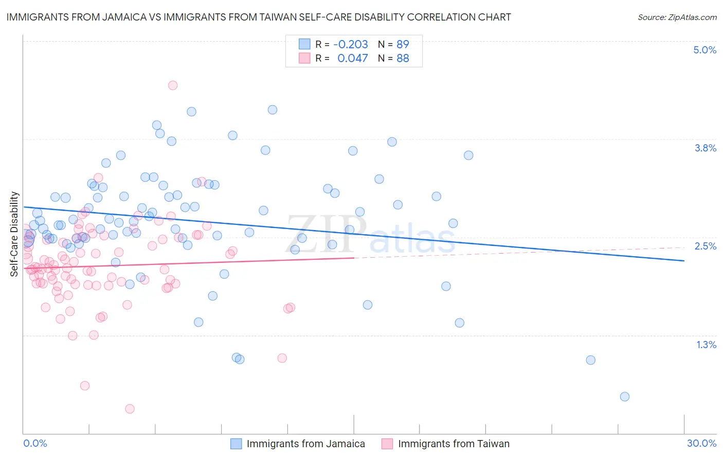 Immigrants from Jamaica vs Immigrants from Taiwan Self-Care Disability