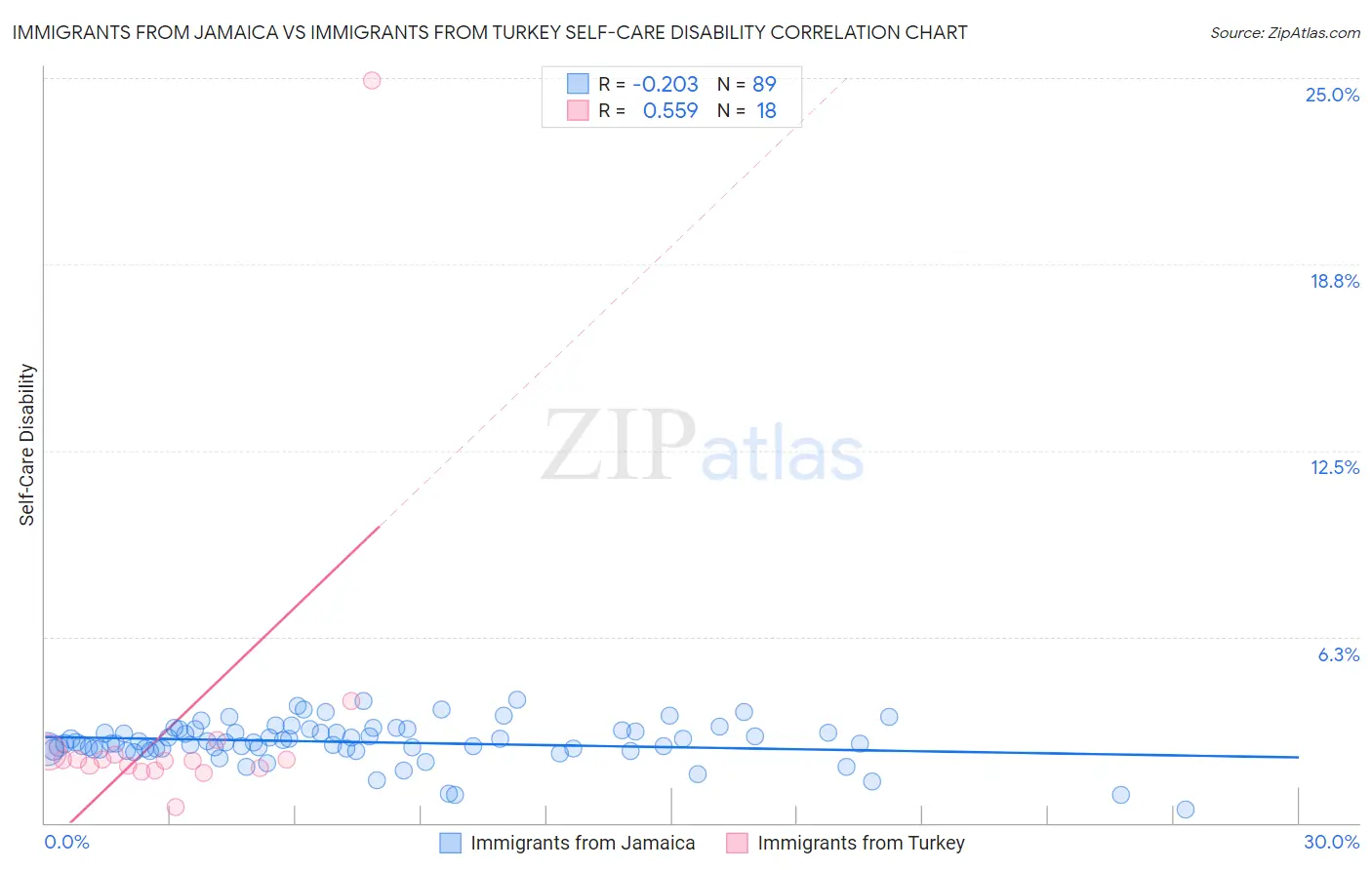 Immigrants from Jamaica vs Immigrants from Turkey Self-Care Disability