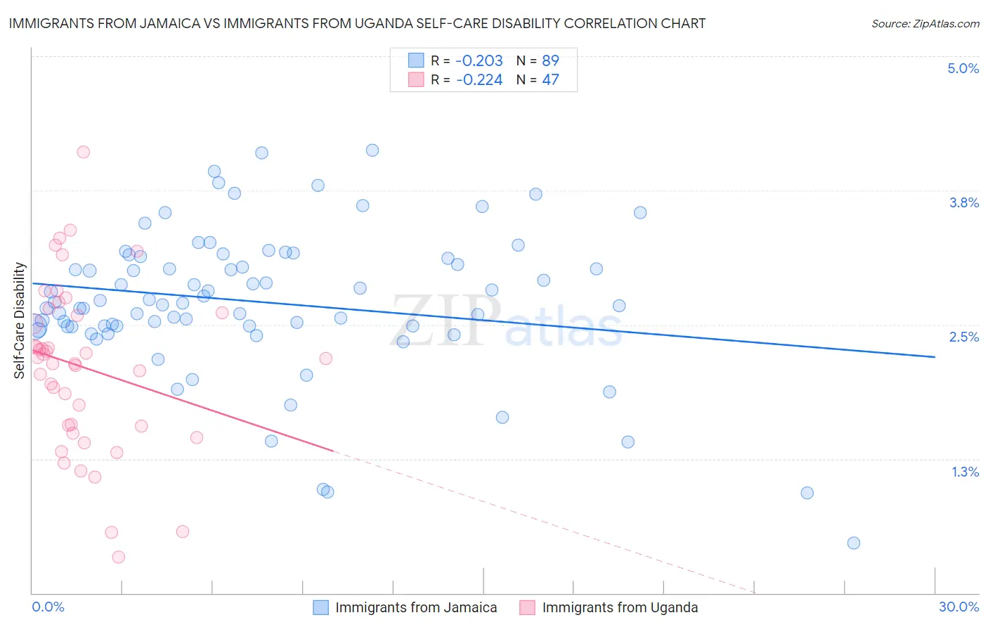 Immigrants from Jamaica vs Immigrants from Uganda Self-Care Disability