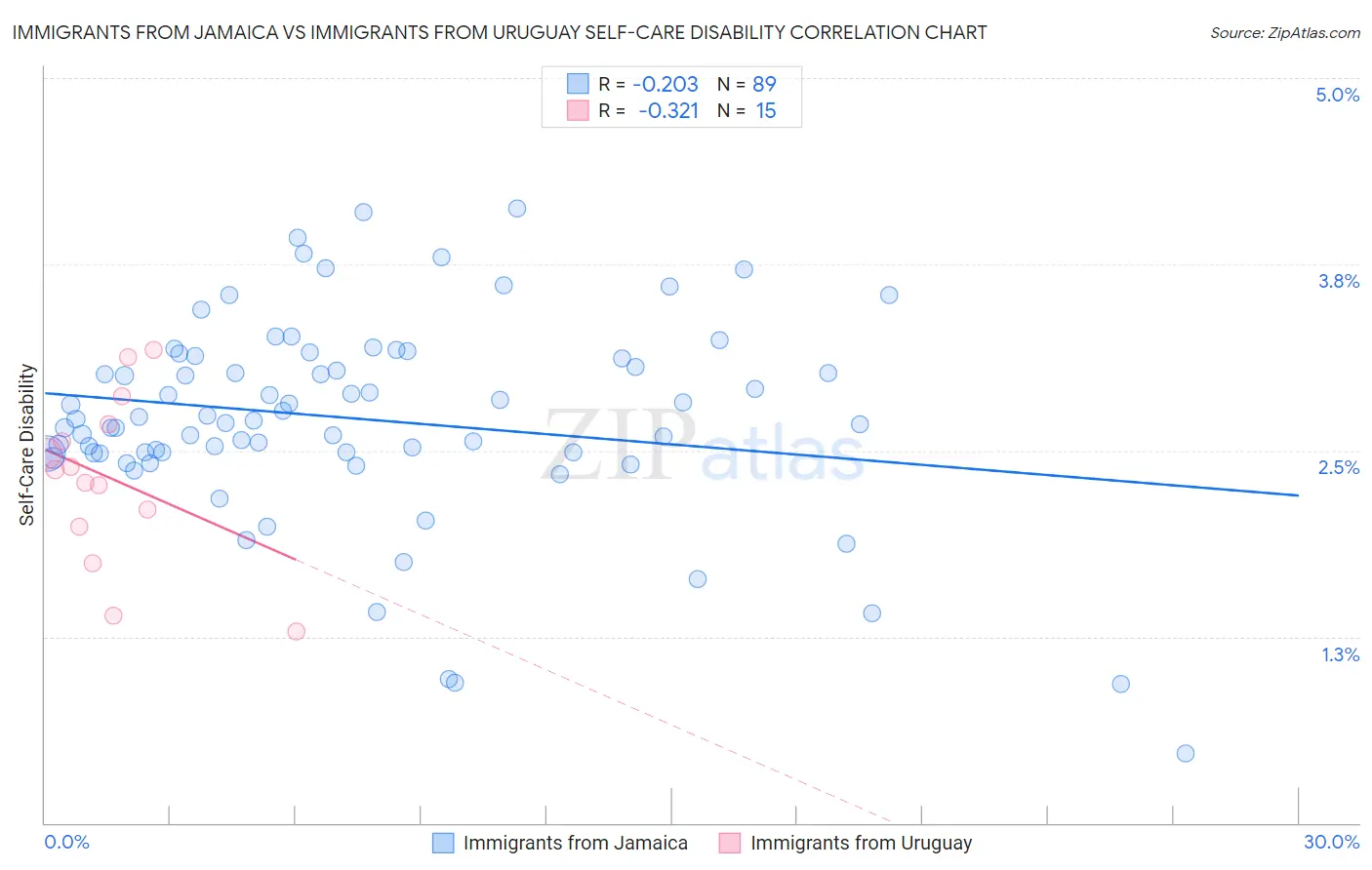 Immigrants from Jamaica vs Immigrants from Uruguay Self-Care Disability