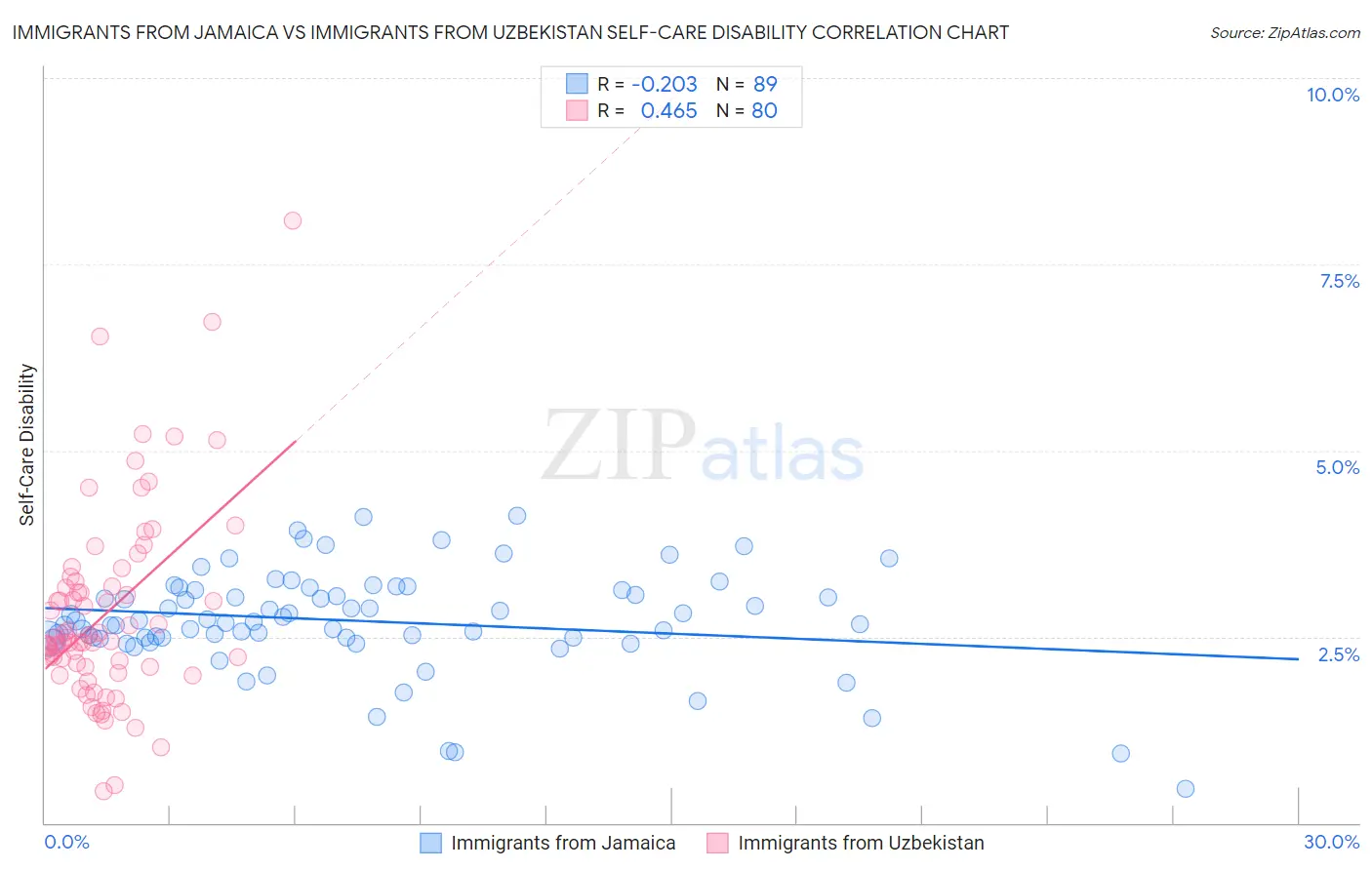 Immigrants from Jamaica vs Immigrants from Uzbekistan Self-Care Disability