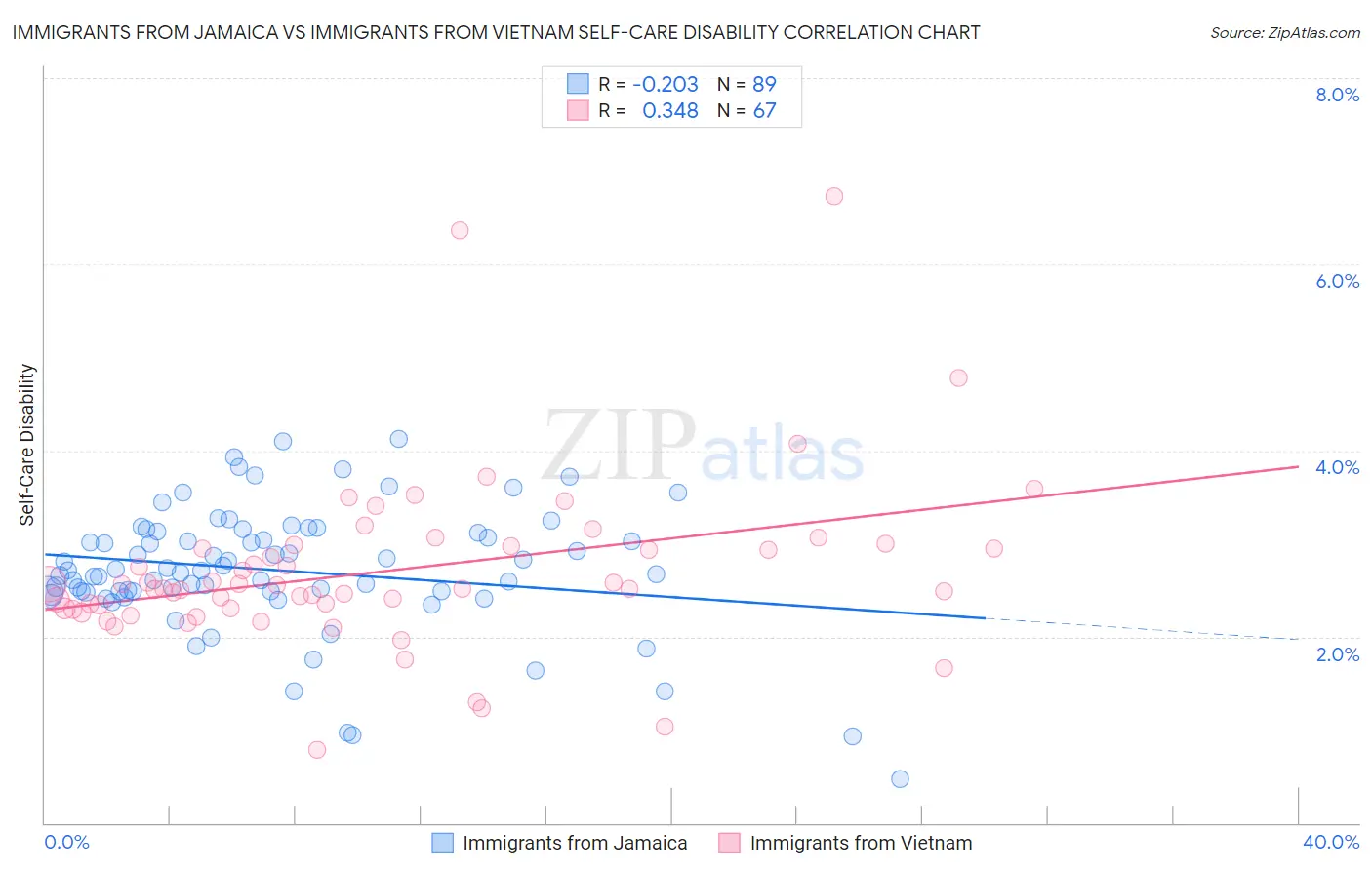 Immigrants from Jamaica vs Immigrants from Vietnam Self-Care Disability