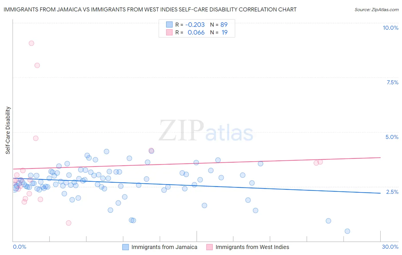 Immigrants from Jamaica vs Immigrants from West Indies Self-Care Disability