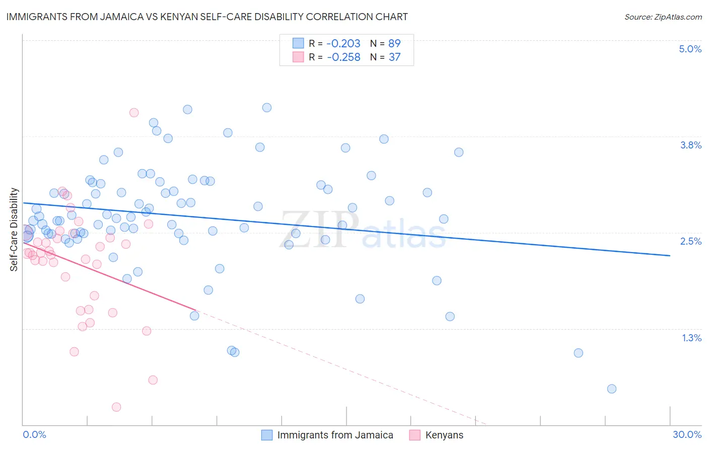 Immigrants from Jamaica vs Kenyan Self-Care Disability