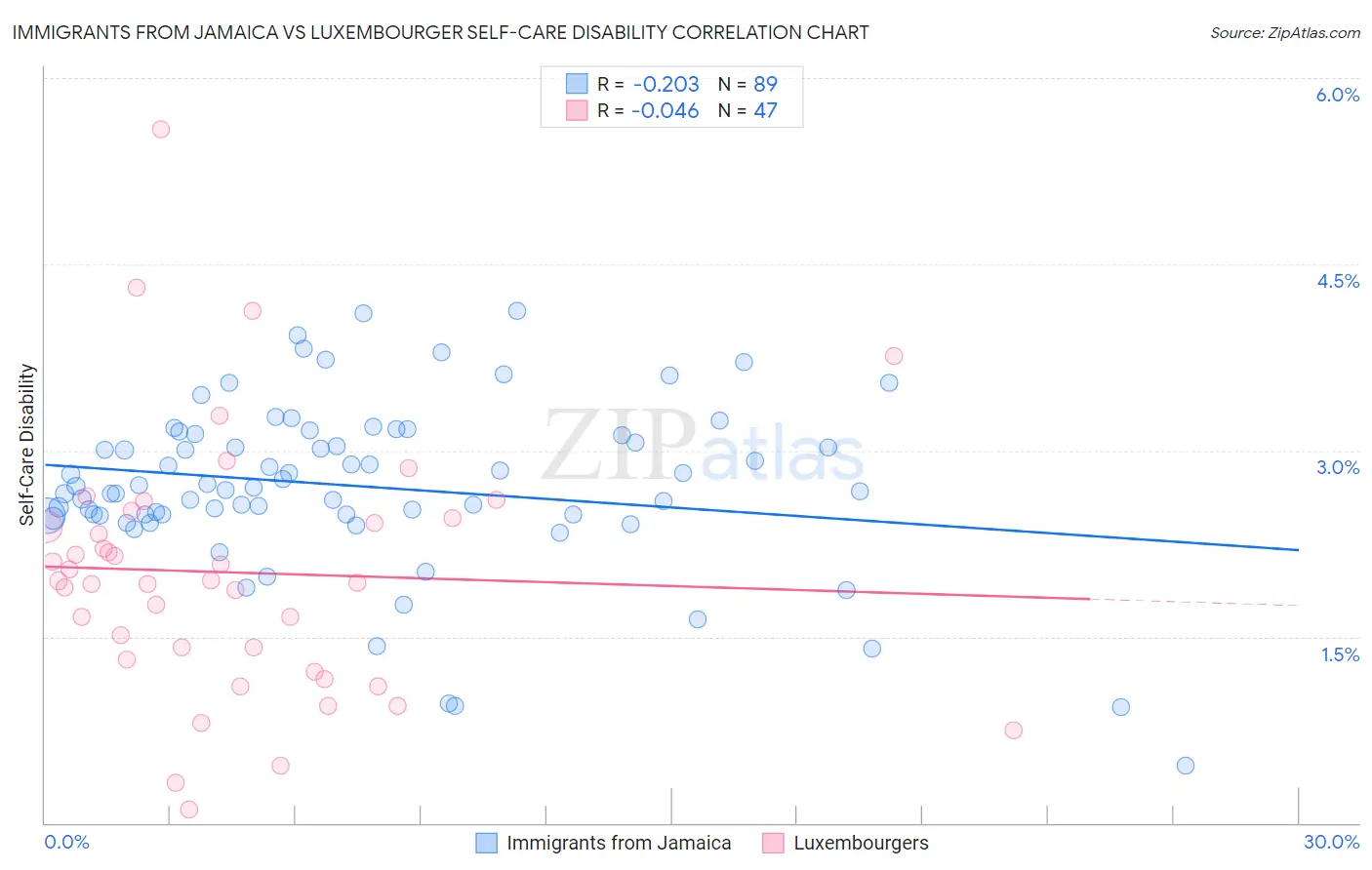 Immigrants from Jamaica vs Luxembourger Self-Care Disability