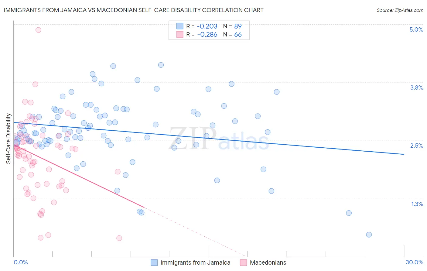 Immigrants from Jamaica vs Macedonian Self-Care Disability