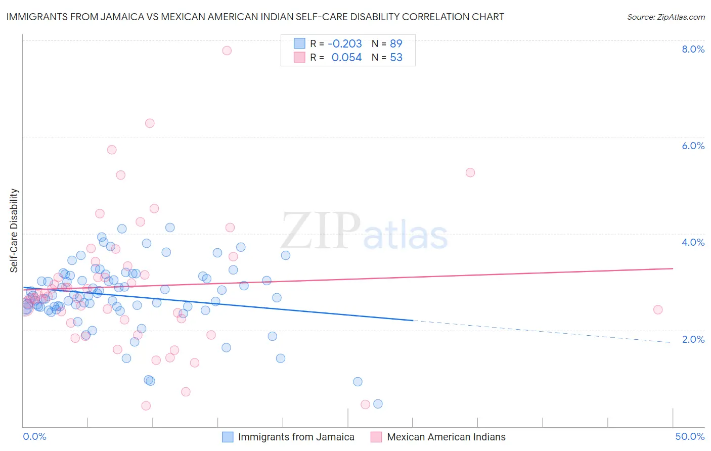 Immigrants from Jamaica vs Mexican American Indian Self-Care Disability