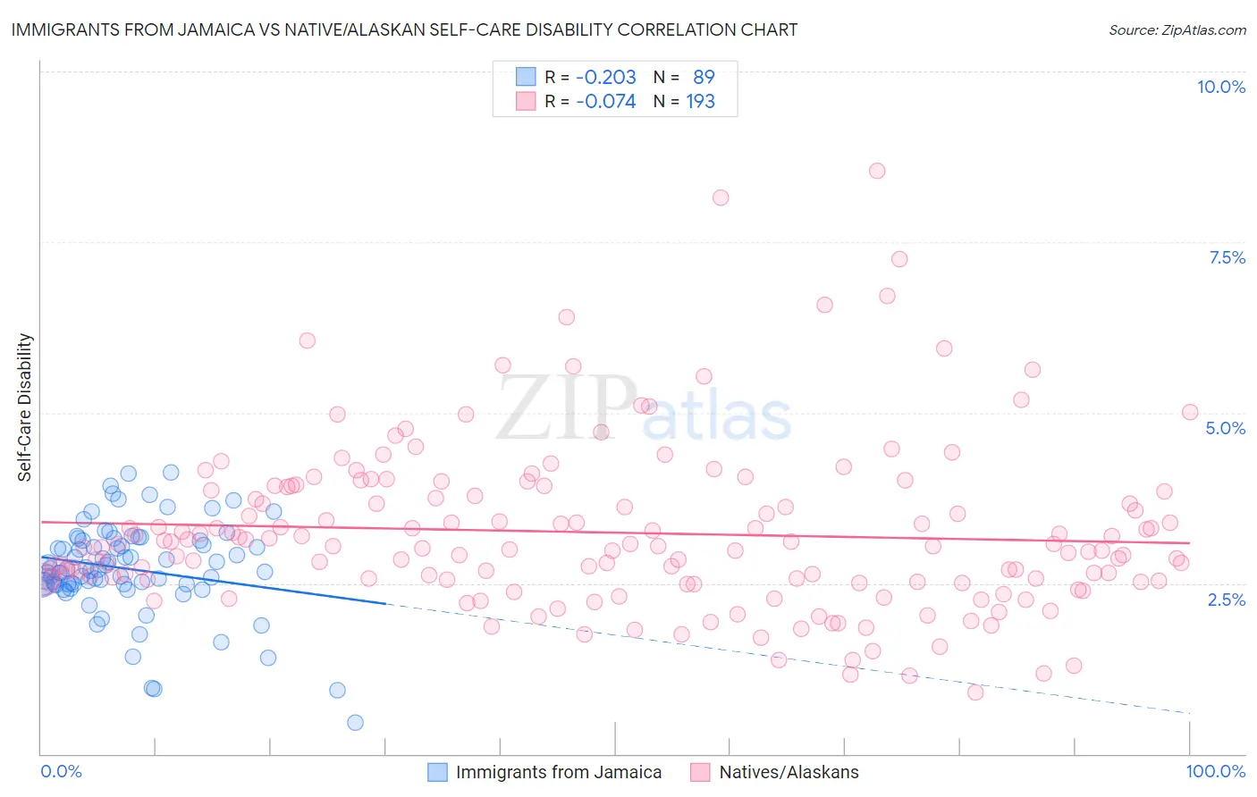 Immigrants from Jamaica vs Native/Alaskan Self-Care Disability