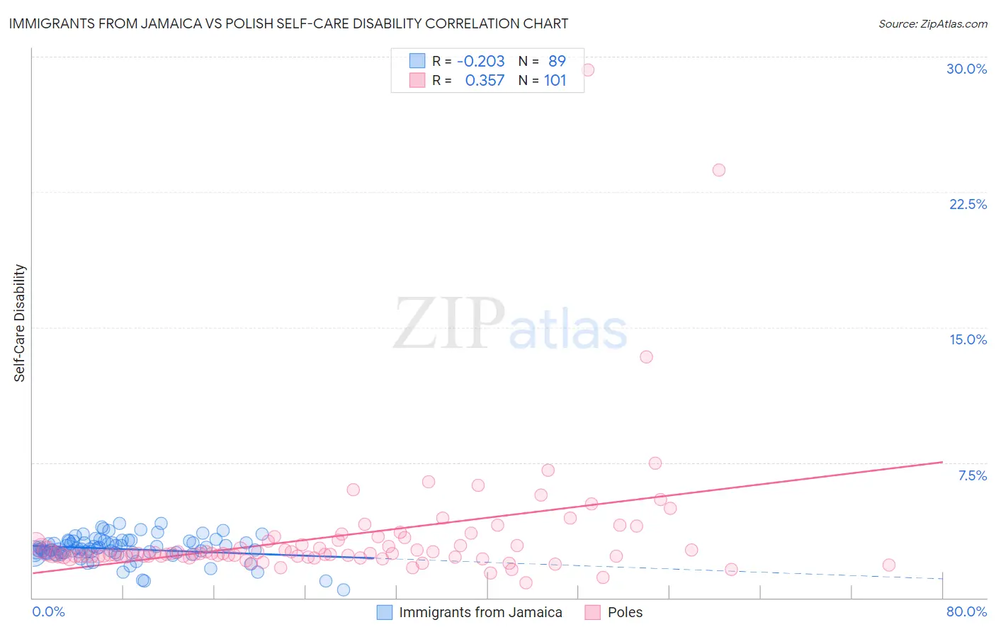 Immigrants from Jamaica vs Polish Self-Care Disability