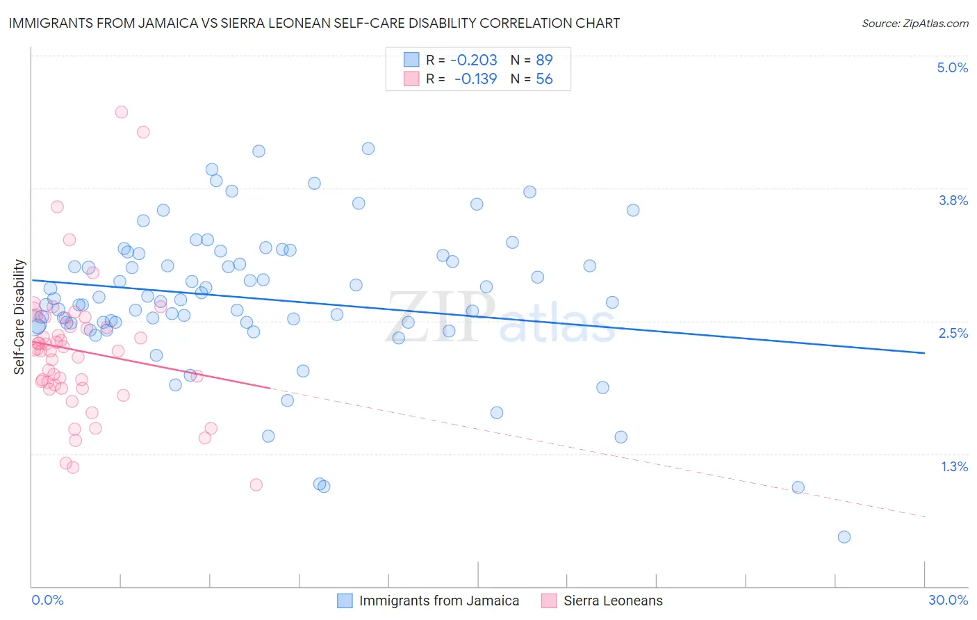 Immigrants from Jamaica vs Sierra Leonean Self-Care Disability