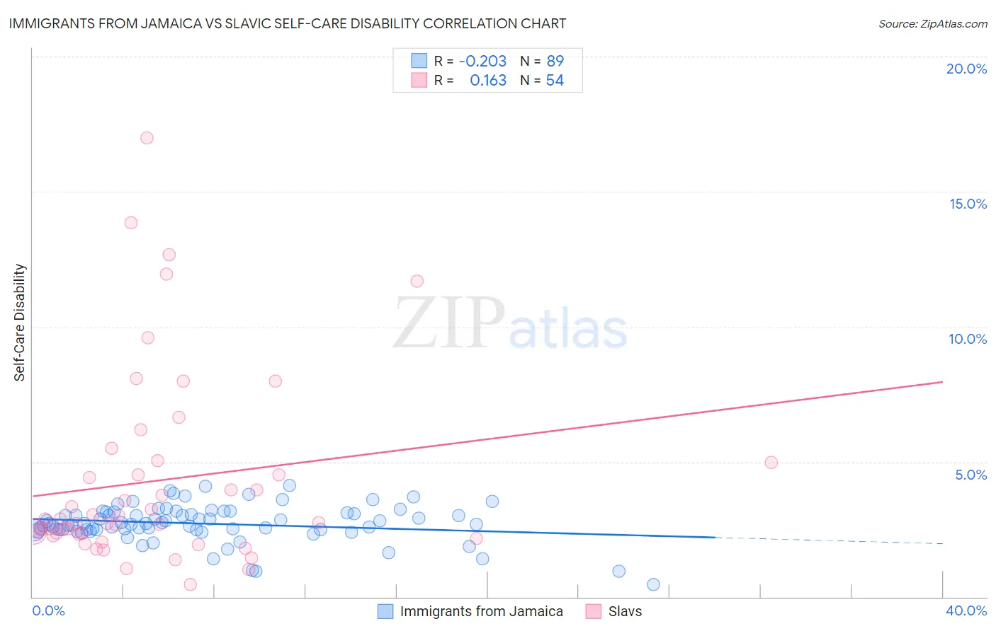 Immigrants from Jamaica vs Slavic Self-Care Disability