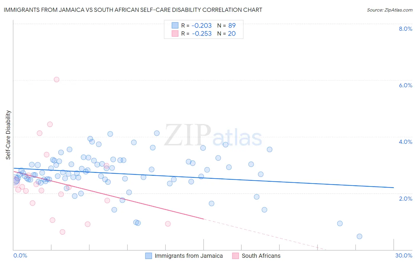 Immigrants from Jamaica vs South African Self-Care Disability