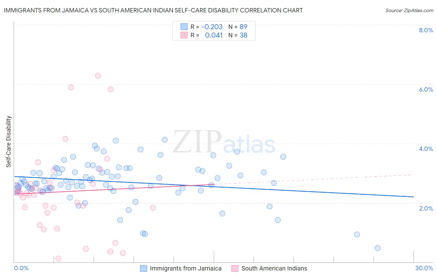 Immigrants from Jamaica vs South American Indian Self-Care Disability