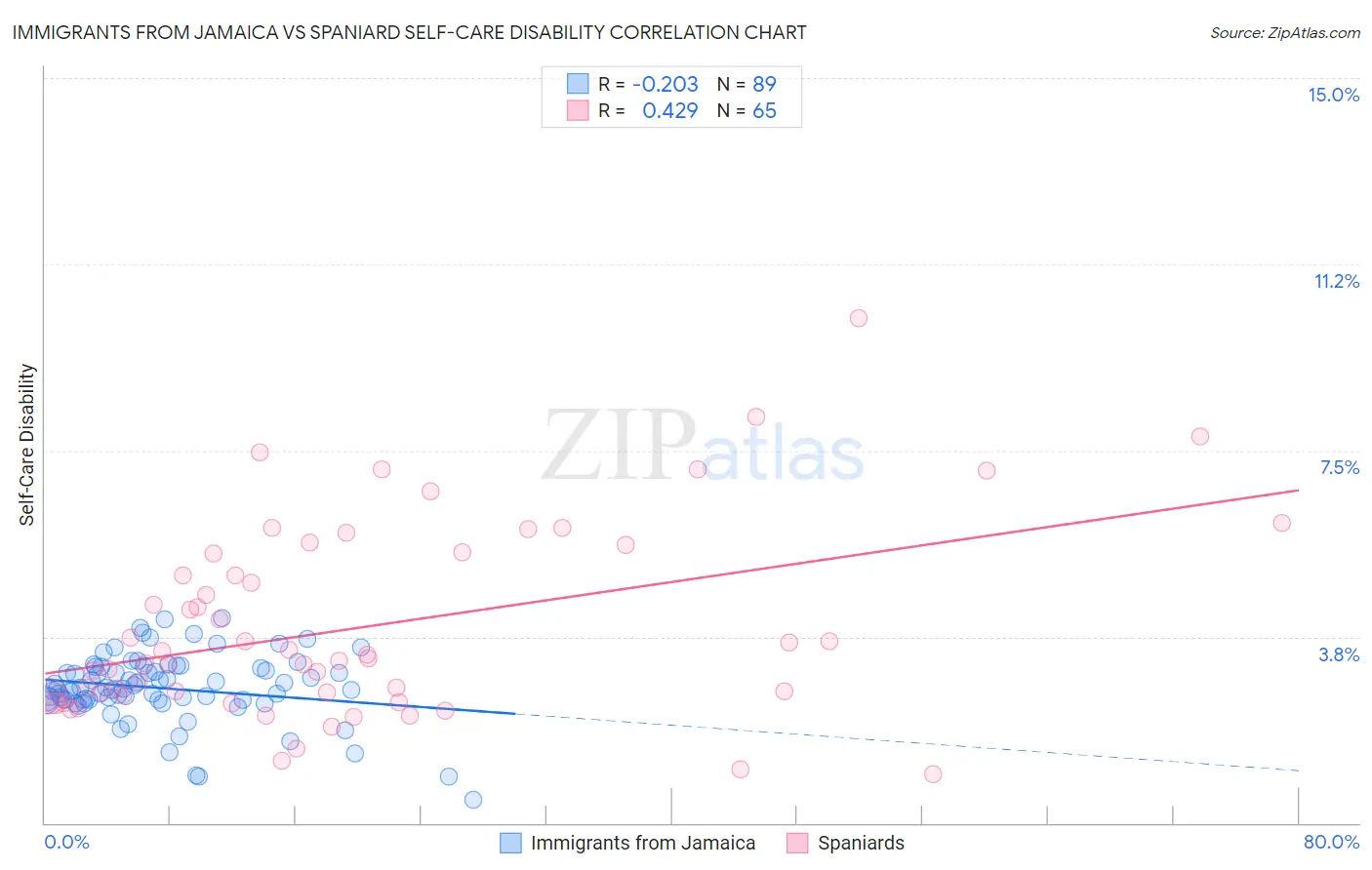 Immigrants from Jamaica vs Spaniard Self-Care Disability