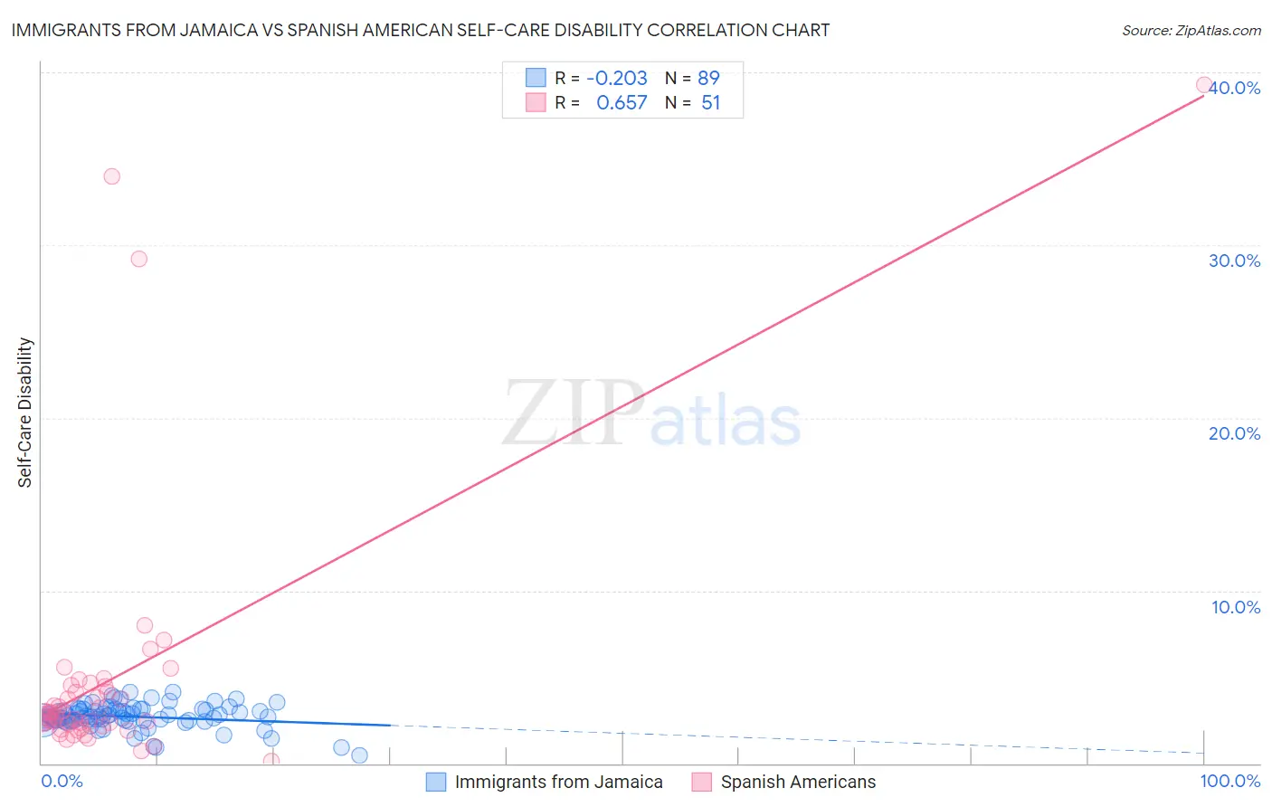 Immigrants from Jamaica vs Spanish American Self-Care Disability