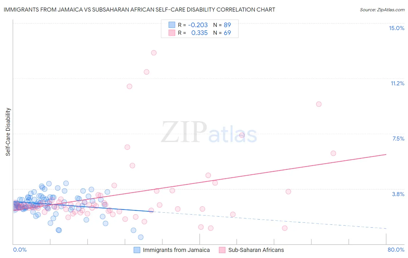 Immigrants from Jamaica vs Subsaharan African Self-Care Disability