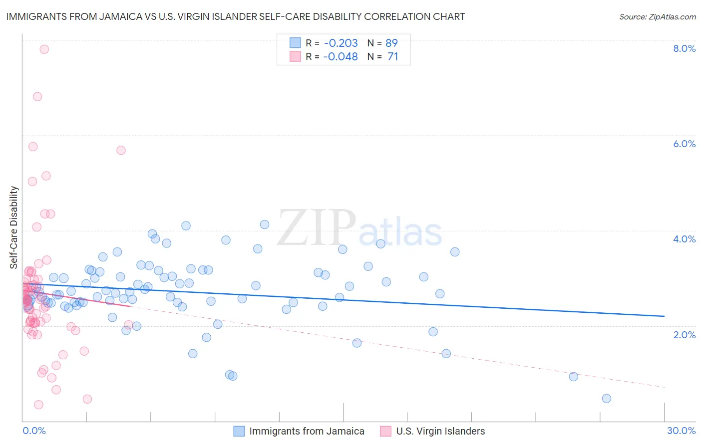 Immigrants from Jamaica vs U.S. Virgin Islander Self-Care Disability