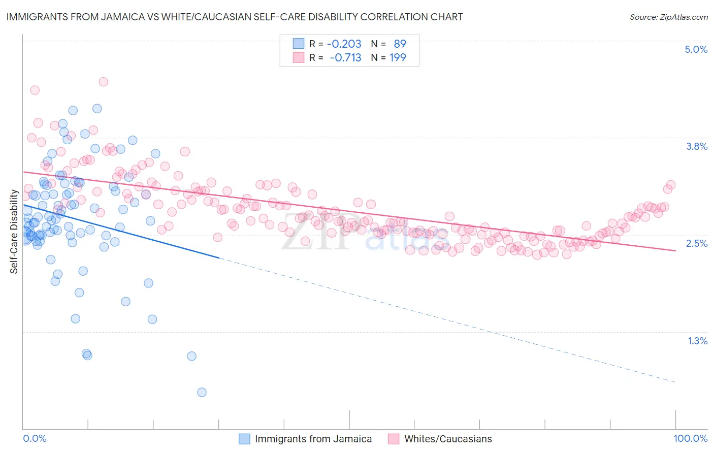 Immigrants from Jamaica vs White/Caucasian Self-Care Disability