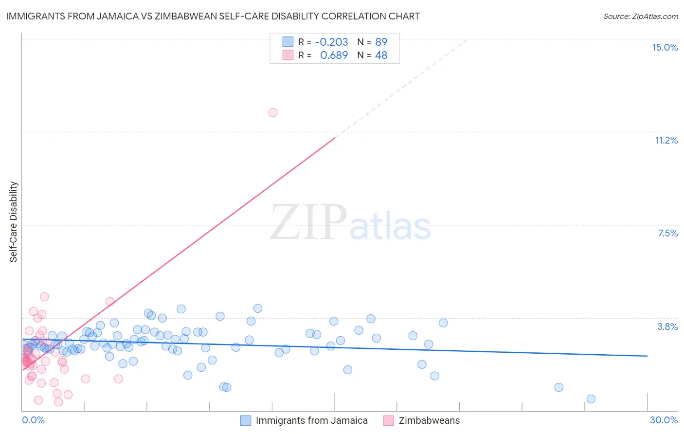 Immigrants from Jamaica vs Zimbabwean Self-Care Disability