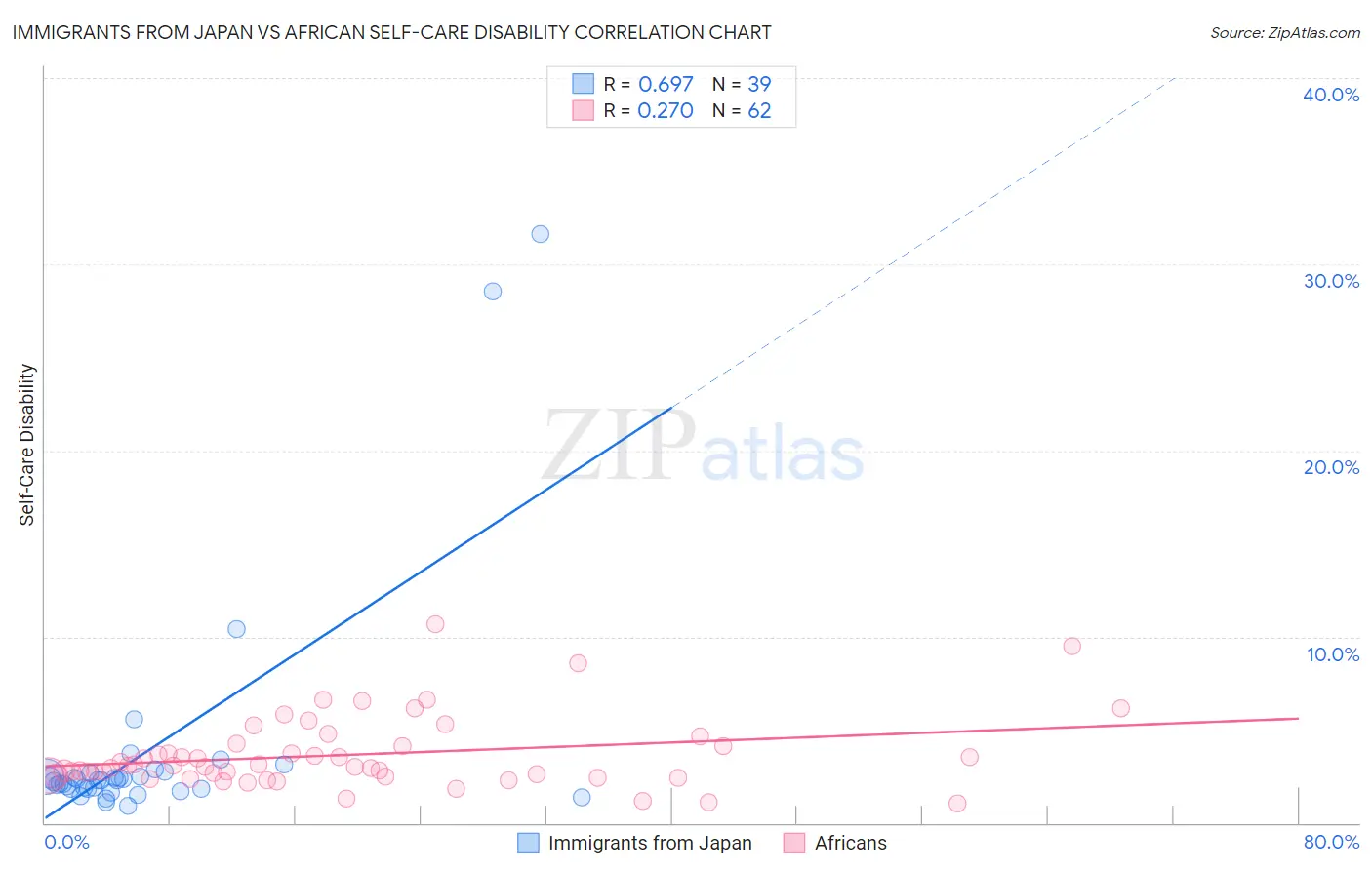 Immigrants from Japan vs African Self-Care Disability